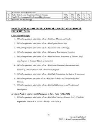 Evaluate Effects of Instruction
H.    Safe, Orderly, and Disciplined School Climate                       74%      22%     2%       1%   1%
I.    Staff Effectiveness and Professional Development                    68%      25%     5%       1%   1%
J.    Facilities and Technology                                           73%      21%     4%       0%   1%



     PART 3: ANALYSIS OF INSTRUCTIONAL AND ORGANIZATIONAL
     EFFECTIVENESS
     List Areas of Strength:
        1. 98% of respondents rated either a 3 or a 4 in Clear Mission and Goals.

        2. 96% of respondents rated either a 3 or a 4 in Capable Leadership.

        3. 94% of respondents rated either a 3 or a 4 Facilities and Technology.

        4. 96% of respondents rated either a 3 or a 4 Focus on Teaching and Learning.

        5. 96% of respondents rated either a 3 or a 4 in Continuous Assessment of Students, Staff

            and Program to Evaluate Effects of Instruction.

        6. 94% of respondents rated either a 3 or a 4 in Parent/Community Involvement with,

            Support of, and Satisfaction with Educational Program

        7. 96% of respondents rated either a 3 or a 4 in High Expectations for Student Achievement.

        8. 96% of respondents rate either a 3 or a 4 in Safe, Orderly, and Disciplined School
            Climate.
        9. 93% of respondents rated either a 3 or a 4 in Staff Effectiveness and Professional

            Development.

     Area(s) in Need of Improvement (Addressed in Parts 4 and 5 of the SIP).
        1. 89% of respondents rated either a 3 or a 4 in School Advisory Council (SAC). 9% of the

            respondents rated N/A in School Advisory Council (SAC).




                                                   36
                                                                              Etowah High School
                                                                  2012-13 School Improvement Plan
 