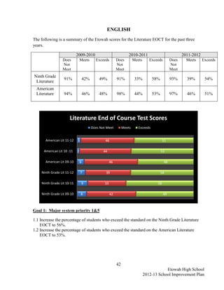 ENGLISH
The following is a summary of the Etowah scores for the Literature EOCT for the past three
years.

                            2009-2010                                2010-2011                            2011-2012
                  Does          Meets       Exceeds         Does         Meets      Exceeds        Does     Meets     Exceeds
                  Not                                       Not                                    Not
                  Meet                                      Meet                                   Meet
Ninth Grade
                   91%              42%       49%           91%           33%         58%          93%      39%        54%
 Literature
 American
 Literature        94%              46%       48%           98%           44%         53%          97%      46%        51%




                       Literature End of Course Test Scores
                                          Does Not Meet          Meets      Exceeds


       American Lit 11-12   3                     46                                         51

      American Lit 10 -11   2                    44                                         53

       American Lit 09-10       6                      46                                     48

    Ninth Grade Lit 11-12       7                 39                                        54

    Ninth Grade Lit 10-11       9                 33                                    58

    Ninth Grade Lit 09-10       8                      42                                     49



Goal 1: Major system priority 1&5

1.1 Increase the percentage of students who exceed the standard on the Ninth Grade Literature
    EOCT to 56%.
1.2 Increase the percentage of students who exceed the standard on the American Literature
    EOCT to 53%.




                                                            42
                                                                                             Etowah High School
                                                                                 2012-13 School Improvement Plan
 