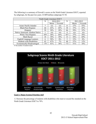 The following is a summary of Etowah’s scores on the Ninth Grade Literature EOCT, reported
by subgroups, for the past two years. CCRPI defines subgroups N=30.

                                Ninth Grade Literature EOCT
                                       N        2010-2011                          N             2011-2012
                                             Meets Exceeds                                    Meets    Exceeds
      Asian/ Pacific Islander           7     n/a        n/a                        11        27%        55%
       Black/Non Hispanic              44    43%        45%                         38        37%        47%
             Hispanic                  58    50%        28%                         66        58%        32%
 Native American/ Alaskan Native        1     n/a        n/a                         4         n/a        n/a
       White/ Non Hispanic            459    30%        64%                        457        37%        58%
           Multi Racial                18    39%        39%                         13        58%        69%
   English Language Learners            6    50%         0%                          3        33%         0%
     Students with Disabilities        43    67%         7%                         60        57%        12%
  Economically Disadvantaged          170    41%        38%                        172        51%        34%
N=the number of students tested




                      Subgroup Scores Ninth Grade Literature
                                EOCT 2011-2012
                                         Does Not Meet         Meets    Exceeds



                                                                         7
                                        34               28
                      45
                                                                                         64
                                                                         67
                                        51               50
                      43
                                                                                         30
                                                                         26
                      12                15               12                              6
                Black/Non          Economically   Hispanic        Students with     White/Non
                 Hispanic         Disadvantaged                     Disabilities     Hispanic


Goal 1: Major System Priorities 1&5

1.3 Increase the percentage of students with disabilities who meet or exceed the standard on the
Ninth Grade Literature EOCT to 78%




                                                          43
                                                                                         Etowah High School
                                                                             2012-13 School Improvement Plan
 