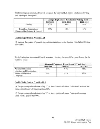 The following is a summary of Etowah scores on the Georgia High School Graduation Writing
Test for the past three years:

                                        Georgia High School Graduation Writing Test
                                      2009-2010         2010-2011         2011-2012
             Passing                     97%               98%               99%

    Exceeding Expectations               17%                  10%                   16%
(Advanced Proficiency & Honors)


Goal 1: Major System Priorities1&5

1.5 Increase the percent of students exceeding expectations on the Georgia High School Writing
Test to18%.




The following is a summary of Etowah scores on Literature Advanced Placement Exams for the
past three years:

                                    Advanced Placement Exam Scores “3” and above
                                   2009-2010          2010-2011          2011-2012
Advanced Placement                    97%                91%                95%
Literature and Composition
Advanced Placement                     N/A                   92%                   93%
Language


Goal 1: Major System Priorities 1&5

1.6 The percentage of students scoring “3” or above on the Advanced Placement Literature and
Composition Exam will be greater than 90%.

1.7 The percentage of students scoring “3” or above on the Advanced Placement Language
Exam will be greater than 90%.




                                               45
                                                                         Etowah High School
                                                             2012-13 School Improvement Plan
 