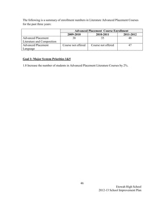 The following is a summary of enrollment numbers in Literature Advanced Placement Courses
for the past three years:

                                        Advanced Placement Course Enrollment
                                   2009-2010          2010-2011          2011-2012
Advanced Placement                    38                 35                  48
Literature and Composition
Advanced Placement             Course not offered    Course not offered               47
Language


Goal 1: Major System Priorities 1&5

1.8 Increase the number of students in Advanced Placement Literature Courses by 2%.




                                             46
                                                                       Etowah High School
                                                           2012-13 School Improvement Plan
 