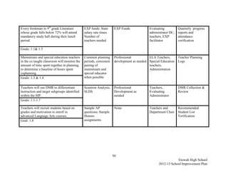 Every freshman in 9th grade Literature        EXP funds: State       EXP Funds             Evaluating          Quarterly progress
whose grade falls below 72% will attend       salary rate times                            administrator DC,   reports and
mandatory study hall during their lunch       Number of                                    teachers, EXP       attendance
period.                                       teachers needed                              facilitator         verification

Goals: 1.1& 1.3

Mainstream and special education teachers     Common planning        Professional          ELA Teachers,     Teacher Planning
in the co taught classroom will monitor the   periods, consistent    development as needed Special Education Logs
amount of time spent together in planning     pairing of                                   teachers,
to determine a baseline of hours spent        mainstream and                               Administration
coplanning.                                   special educator
Goals: 1.3 & 1.4                              when possible


Teachers will use DMR to differentiate        Scantron Analysis,     Professional          Teachers,           DMR Collection &
instruction and target subgroups identified   SLDS                   Development as        Evaluating          Review
within the SIP.                                                      needed                Administrator
Goals: 1.1-1.7

Teachers will recruit students based on       Sample AP              None                  Teachers and        Recommended
grades and motivation to enroll in            questions; Sample                            Department Chair    Student List
advanced Language Arts courses.               Honors                                                           Verification
Goal: 1.8                                     assignments




                                                                    50
                                                                                                             Etowah High School
                                                                                                 2012-13 School Improvement Plan
 