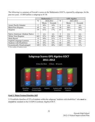 The following is a summary of Etowah’s scores on the Mathematics EOCTs, reported by subgroups, for the
past two years. CCRPI defines a subgroup as N=30.

                                                     Mathematics 1                        GPS Algebra
                                            N             2010-2011               N            2011-2012
                                                     Meets     Exceeds                    Meets        Exceeds
Asian/ Pacific Islander                      5        36%        14%               9       n/a            n/a
Black/Non Hispanic                          45         n/a        n/a             39      54%            18%
Hispanic                                    59        61%        17%              67      52%            15%

Native American/ Alaskan Native              1         n/a           n/a           4        n/a          n/a
White/ Non Hispanic                        443        47%           40%          408       55%          26%
Multi Racial                                19        58%           21%           11       55%          18%
English Language Learners                    6         n/a           n/a           5        n/a          n/a
Students with Disabilities                  50        36%           14%           64       28%           3%
Economically Disadvantaged                 189        52%           20%          169       54%          11%
N=the number of students tested




                                   Subgroup Scores GPS Algebra EOCT
                                              2011-2012
                                            Does Not Meet          Meets    Exceeds



                                           11                                3
                              18                             15
                                                                             28             26

                                           54                52
                              54
                                                                                            55
                                                                             69

                              28           35                33
                                                                                            19

                        Black/Non     Economically      Hispanic      Students with     White/Non
                         Hispanic    Disadvantaged                      Disabilities     Hispanic


Goal 2: Major System Priorities 1&5

2.3 Establish a baseline of 33% of students within the subgroup “students with disabilities” who meet or
exceed the standard on the CCGPS Coordinate Algebra EOCT.




                                                              52
                                                                                                   Etowah High School
                                                                                       2012-13 School Improvement Plan
 