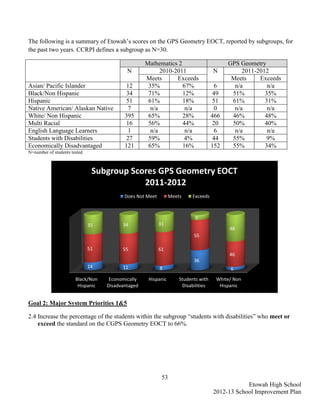 The following is a summary of Etowah’s scores on the GPS Geometry EOCT, reported by subgroups, for
the past two years. CCRPI defines a subgroup as N=30.

                                                   Mathematics 2                           GPS Geometry
                                           N             2010-2011                   N          2011-2012
                                                   Meets       Exceeds                      Meets     Exceeds
Asian/ Pacific Islander                    12       35%          67%                   6     n/a         n/a
Black/Non Hispanic                         34       71%          12%                  49    51%         35%
Hispanic                                   51       61%          18%                  51    61%         31%
Native American/ Alaskan Native             7        n/a          n/a                  0     n/a         n/a
White/ Non Hispanic                       395       65%          28%                 466    46%         48%
Multi Racial                               16       56%          44%                  20    50%         40%
English Language Learners                   1        n/a          n/a                  6     n/a         n/a
Students with Disabilities                 27       59%           4%                  44    55%          9%
Economically Disadvantaged                121       65%          16%                 152    55%         34%
N=number of students tested



                               Subgroup Scores GPS Geometry EOCT
                                           2011-2012
                                          Does Not Meet         Meets     Exceeds



                                                                           9
                              35         34               31
                                                                                           48
                                                                           55

                              51         55               61
                                                                                           46
                                                                           36
                              14         11               8                                6

                       Black/Non    Economically    Hispanic        Students with     White/ Non
                        Hispanic   Disadvantaged                      Disabilities     Hispanic


Goal 2: Major System Priorities 1&5

2.4 Increase the percentage of the students within the subgroup “students with disabilities” who meet or
    exceed the standard on the CGPS Geometry EOCT to 66%.




                                                           53
                                                                                                 Etowah High School
                                                                                     2012-13 School Improvement Plan
 
