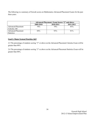The following is a summary of Etowah scores on Mathematics Advanced Placement Exams for the past
three years:



                                    Advanced Placement Exam Scores “3” and above
                                   2009-2010          2010-2011          2011-2012
Advanced Placement                    78%                78%                85%
Calculus AB
Advanced Placement                    84%                    93%                   81%
Statistics


Goal 2: Major System Priorities 1&5

2.5 The percentage of students scoring “3” or above on the Advanced Placement Calculus Exam will be
greater than 80%.

2.6 The percentage of students scoring “3” or above on the Advanced Placement Statistics Exam will be
greater than 80%.




                                                   54
                                                                                   Etowah High School
                                                                       2012-13 School Improvement Plan
 