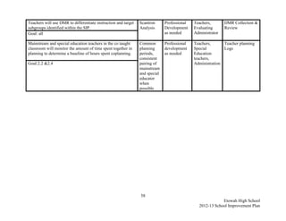 Teachers will use DMR to differentiate instruction and target   Scantron      Professional   Teachers,       DMR Collection &
subgroups identified within the SIP.                            Analysis      Development    Evaluating      Review
Goal: all                                                                     as needed      Administrator

Mainstream and special education teachers in the co taught      Common        Professional   Teachers,      Teacher planning
classroom will monitor the amount of time spent together in     planning      development    Special        Logs
planning to determine a baseline of hours spent coplanning.     periods,      as needed      Education
                                                                consistent                   teachers,
Goal:2.2 &2.4                                                   pairing of                   Administration
                                                                mainstream
                                                                and special
                                                                educator
                                                                when
                                                                possible




                                                                58
                                                                                                           Etowah High School
                                                                                               2012-13 School Improvement Plan
 