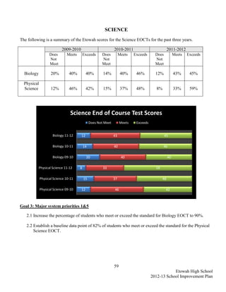 SCIENCE
The following is a summary of the Etowah scores for the Science EOCTs for the past three years.

                           2009-2010                           2010-2011                            2011-2012
                   Does       Meets       Exceeds     Does          Meets   Exceeds      Does            Meets   Exceeds
                   Not                                Not                                Not
                   Meet                               Meet                               Meet

  Biology           20%         40%         40%        14%           40%     46%         12%             43%      45%

  Physical
  Science           12%         46%         42%        15%           37%     48%          8%             33%      59%




                                 Science End of Course Test Scores
                                               Does Not Meet        Meets    Exceeds


                     Biology 11-12     12                      43                               45

                     Biology 10-11        14                   40                              46

                     Biology 09-10          20                       40                             40

            Physical Science 11-12    8                33                                59

             Physical Science 10-11       15                   37                              48

             Physical Science 09-10    12                      46                               42



Goal 3: Major system priorities 1&5

   2.1 Increase the percentage of students who meet or exceed the standard for Biology EOCT to 90%.

   2.2 Establish a baseline data point of 82% of students who meet or exceed the standard for the Physical
       Science EOCT.




                                                               59
                                                                                                   Etowah High School
                                                                                       2012-13 School Improvement Plan
 