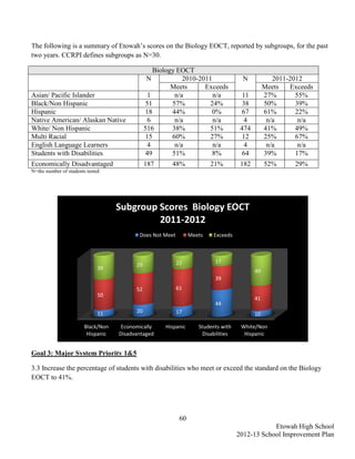 The following is a summary of Etowah’s scores on the Biology EOCT, reported by subgroups, for the past
two years. CCRPI defines subgroups as N=30.

                                                   Biology EOCT
                                               N             2010-2011                 N            2011-2012
                                                         Meets      Exceeds                      Meets   Exceeds
Asian/ Pacific Islander                          1        n/a          n/a             11        27%       55%
Black/Non Hispanic                              51       57%         24%               38        50%       39%
Hispanic                                        18       44%          0%               67        61%       22%
Native American/ Alaskan Native                  6        n/a          n/a              4         n/a       n/a
White/ Non Hispanic                            516       38%         51%              474        41%       49%
Multi Racial                                    15       60%         27%               12        25%       67%
English Language Learners                        4        n/a          n/a              4         n/a       n/a
Students with Disabilities                      49       51%          8%               64        39%       17%
Economically Disadvantaged                     187      48%              21%          182        52%      29%
N=the number of students tested




                                    Subgroup Scores Biology EOCT
                                             2011-2012
                                           Does Not Meet         Meets    Exceeds



                                                           22              17
                                          29
                              39
                                                                                            49
                                                                           39
                                          52               61
                              50
                                                                                            41
                                                                           44
                              11          20               17                               10

                        Black/Non    Economically     Hispanic      Students with     White/Non
                         Hispanic   Disadvantaged                     Disabilities     Hispanic


Goal 3: Major System Priority 1&5

3.3 Increase the percentage of students with disabilities who meet or exceed the standard on the Biology
EOCT to 41%.




                                                            60
                                                                                                 Etowah High School
                                                                                     2012-13 School Improvement Plan
 