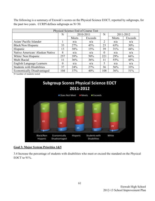 The following is a summary of Etowah’s scores on the Physical Science EOCT, reported by subgroups, for
the past two years. CCRPI defines subgroups as N=30.

                              Physical Science End of Course Test
                                    N             2010-2011                         N            2011-2012
                                            Meets       Exceeds                              Meets     Exceeds
Asian/ Pacific Islander              1        n/a          n/a                        2       n/a         n/a
Black/Non Hispanic                  33       27%          45%                        23      65%         30%
Hispanic                            13       38%          15%                        39      31%         44%
Native American/ Alaskan Native      8        n/a          n/a                        0       n/a         n/a
White/ Non Hispanic                257       39%          50%                       221      29%         66%
Multi Racial                        11       36%          36%                        11      55%         45%
English Language Learners            0        n/a          n/a                        5       n/a         n/a
Students with Disabilities          37       24%          27%                        36      56%         33%
Economically Disadvantaged         104       37%          40%                       108      36%         51%
N=number of students tested



                              Subgroup Scores Physical Science EOCT
                                           2011-2012
                                          Does Not Meet         Meets    Exceeds




                              30                                          33
                                         51               44
                                                                                            66


                              65                          31              56
                                         36
                                                                                            29
                                                          25
                              5          13                               11                 5
                       Black/Non    Economically   Hispanic        Students with          White
                        Hispanic   Disadvantaged                     Disabilities


Goal 3: Major System Priorities 1&5

3.4 Increase the percentage of students with disabilities who meet or exceed the standard on the Physical
EOCT to 91%.




                                                           61
                                                                                                Etowah High School
                                                                                    2012-13 School Improvement Plan
 