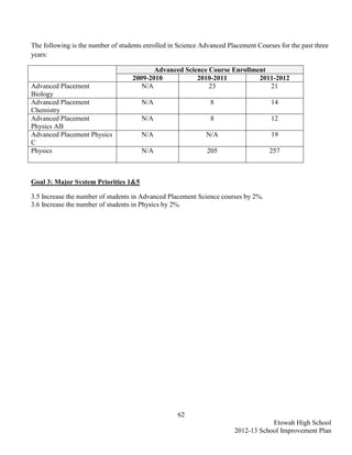 The following is the number of students enrolled in Science Advanced Placement Courses for the past three
years:

                                          Advanced Science Course Enrollment
                                   2009-2010           2010-2011          2011-2012
Advanced Placement                    N/A                  23                21
Biology
Advanced Placement                     N/A                     8                    14
Chemistry
Advanced Placement                     N/A                     8                    12
Physics AB
Advanced Placement Physics             N/A                   N/A                    19
C
Physics                                N/A                    205                   257



Goal 3: Major System Priorities 1&5

3.5 Increase the number of students in Advanced Placement Science courses by 2%.
3.6 Increase the number of students in Physics by 2%.




                                                   62
                                                                                   Etowah High School
                                                                       2012-13 School Improvement Plan
 