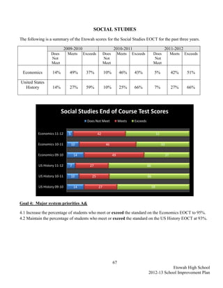 SOCIAL STUDIES
The following is a summary of the Etowah scores for the Social Studies EOCT for the past three years.

                             2009-2010                         2010-2011                               2011-2012
                  Does        Meets      Exceeds        Does        Meets   Exceeds          Does               Meets   Exceeds
                  Not                                   Not                                   Not
                  Meet                                  Meet                                 Meet

 Economics         14%          49%       37%           10%          46%     43%             5%                 42%      51%

United States
  History          14%          27%       59%           10%          25%     66%             7%                 27%      66%




                         Social Studies End of Course Test Scores
                                           Does Not Meet            Meets    Exceeds


          Economics 11-12      5                   42                                            51

          Economics 10-11          10                    46                                           43

          Economics 09-10           14                         49                                          37

          US History 11-12      7           27                                         66

          US History 10-11         10        25                                        66

          US History 09-10          14             27                                       59



Goal 4: Major system priorities A&

4.1 Increase the percentage of students who meet or exceed the standard on the Economics EOCT to 95%.
4.2 Maintain the percentage of students who meet or exceed the standard on the US History EOCT at 93%.




                                                               67
                                                                                                   Etowah High School
                                                                                       2012-13 School Improvement Plan
 