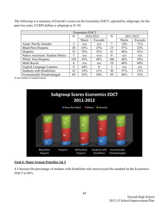 The following is a summary of Etowah’s scores on the Economics EOCT, reported by subgroups, for the
past two years. CCRPI defines a subgroup as N=30.

                                                    Economics EOCT
                                                   N        2010-2011               N             2011-2012
                                                         Meets   Exceeds                       Meets    Exceeds
       Asian/ Pacific Islander                      3     n/a       n/a               7        14%        71%
       Black/Non Hispanic                          20    65%       25%               23        57%        22%
       Hispanic                                    33    55%       33%               41        46%        41%
       Native American/ Alaskan Native              3     n/a      n//a               0         n/a        n/a
       White/ Non Hispanic                        185    43%       48%              388        40%        55%
       Multi Racial                                 4     n/a       n/a              10        40%        60%
       English Language Learners                    9    44%         0                3         n/a        n/a
       Students with Disabilities                  22    32%       11%               30        57%        13%
       Economically Disadvantaged                  69    52%       30%               85        48%        35%
N=the number of students tested




                                    Subgroup Scores Economics EOCT
                                              2011-2012
                                            Does Not Meet         Meets   Exceeds



                              22                                           13
                                           41                                             35
                                                            55
                                                                           57
                              57
                                                                                          48
                                           46
                                                            40
                              21                                           30
                                           13                                             17
                                                            5
                        Black/Non      Hispanic     White/Non        Students with Economically
                         Hispanic                    Hispanic          Disabilities Disadvantaged


Goal 4: Major System Priorities 1& 5

4.3 Increase the percentage of students with disabilities who meet/exceed the standard on the Economics
EOCT to 89%.




                                                             68
                                                                                                Etowah High School
                                                                                    2012-13 School Improvement Plan
 