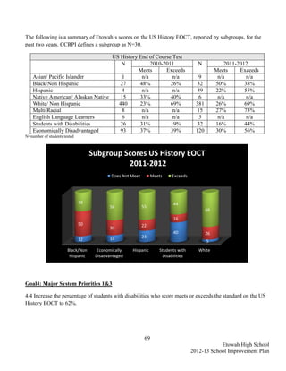 The following is a summary of Etowah’s scores on the US History EOCT, reported by subgroups, for the
past two years. CCRPI defines a subgroup as N=30.

                                    US History End of Course Test
                                       N            2010-2011                          N              2011-2012
                                               Meets      Exceeds                                 Meets     Exceeds
    Asian/ Pacific Islander             1       n/a          n/a                         9         n/a         n/a
    Black/Non Hispanic                 27      48%          26%                         32        50%         38%
    Hispanic                            4       n/a          n/a                        49        22%         55%
    Native American/ Alaskan Native    15      33%          40%                          6         n/a         n/a
    White/ Non Hispanic               440      23%          69%                        381        26%         69%
    Multi Racial                        8       n/a          n/a                        15        27%         73%
    English Language Learners           6       n/a          n/a                         5         n/a         n/a
    Students with Disabilities         26      31%          19%                         32        16%         44%
    Economically Disadvantaged         93      37%          39%                        120        30%         56%
N=number of students tested



                                   Subgroup Scores US History EOCT
                                             2011-2012
                                           Does Not Meet         Meets    Exceeds




                              38                                           44
                                          56               55
                                                                                             69
                                                                           16
                              50                           22
                                          30
                                                                           40                26
                                          14               23
                              12                                                             5
                       Black/Non     Economically   Hispanic        Students with       White
                        Hispanic    Disadvantaged                     Disabilities




Goal4: Major System Priorities 1&3

4.4 Increase the percentage of students with disabilities who score meets or exceeds the standard on the US
History EOCT to 62%.




                                                            69
                                                                                                 Etowah High School
                                                                                     2012-13 School Improvement Plan
 