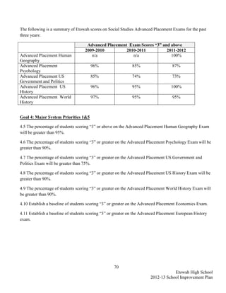 The following is a summary of Etowah scores on Social Studies Advanced Placement Exams for the past
three years:

                                    Advanced Placement Exam Scores “3” and above
                                   2009-2010          2010-2011          2011-2012
Advanced Placement Human              n/a                n/a               100%
Geography
Advanced Placement                    96%                    85%                   87%
Psychology
Advanced Placement US                 85%                    74%                   73%
Government and Politics
Advanced Placement US                 96%                    95%                   100%
History
Advanced Placement World              97%                    95%                   95%
History


Goal 4: Major System Priorities 1&5

4.5 The percentage of students scoring “3” or above on the Advanced Placement Human Geography Exam
will be greater than 95%.

4.6 The percentage of students scoring “3” or greater on the Advanced Placement Psychology Exam will be
greater than 90%.

4.7 The percentage of students scoring “3” or greater on the Advanced Placement US Government and
Politics Exam will be greater than 75%.

4.8 The percentage of students scoring “3” or greater on the Advanced Placement US History Exam will be
greater than 90%.

4.9 The percentage of students scoring “3” or greater on the Advanced Placement World History Exam will
be greater than 90%.

4.10 Establish a baseline of students scoring “3” or greater on the Advanced Placement Economics Exam.

4.11 Establish a baseline of students scoring “3” or greater on the Advanced Placement European History
exam.




                                                   70
                                                                                   Etowah High School
                                                                       2012-13 School Improvement Plan
 