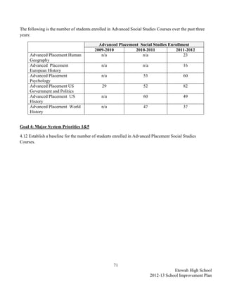 The following is the number of students enrolled in Advanced Social Studies Courses over the past three
years:

                                           Advanced Placement Social Studies Enrollment
                                         2009-2010          2010-2011           2011-2012
     Advanced Placement Human               n/a                n/a                  23
     Geography
     Advanced Placement                      n/a                    n/a                    16
     European History
     Advanced Placement                      n/a                    53                     60
     Psychology
     Advanced Placement US                   29                     52                     82
     Government and Politics
     Advanced Placement US                   n/a                    60                     49
     History
     Advanced Placement World                n/a                    47                     37
     History


Goal 4: Major System Priorities 1&5

4.12 Establish a baseline for the number of students enrolled in Advanced Placement Social Studies
Courses.




                                                    71
                                                                                      Etowah High School
                                                                          2012-13 School Improvement Plan
 