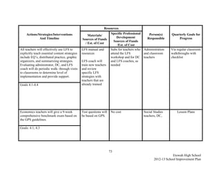 Resources
    Actions/Strategies/Interventions                                   Specific Professional     Person(s)     Quarterly Goals for
                                                    Materials/
             And Timeline                                                  Development         Responsible         Progress
                                                Sources of Funds
                                                                         Sources of Funds
                                                  / Est. of Cost
                                                                            /Est. of Cost
All teachers will effectively use LFS to        LFS manual and         Subs for teachers who Administration    Via regular classroom
explicitly teach essential content strategies   resources              attend the LFS        and classroom     walkthroughs with
include EQ’s, distributed practice, graphic                            workshop and for DC teachers            checklist
organizers, and summarizing strategies.         LFS coach will         and LFS coaches, as
Evaluating administrator, DC, and LFS           train new teachers     needed
coach will do periodic walk- through visits     and review
to classrooms to determine level of             specific LFS
implementation and provide support.             strategies with
                                                teachers that are
Goals 4.1-4.4                                   already trained




Economics teachers will give a 9-week           Test questions will    No cost               Social Studies        Lesson Plans
comprehensive benchmark exam based on           be based on GPS.                             teachers, DC,
the GPS guidelines.

Goals: 4.1, 4.3




                                                                      73
                                                                                                                Etowah High School
                                                                                                    2012-13 School Improvement Plan
 