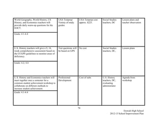 World Geography, World History, US         USA Testprep/          USA Testprep cost:   Social Studies    Lesson plans and
History, and Economics teachers will       Variety of study       approx. $225.        teachers, DC      teacher observation
provide daily warm-up questions for the    guides
EOCT.

Goals: 4.1-4.4




U.S. History teachers will give a 9, 18,   Test questions will    No cost              Social Studies    Lesson plans
week comprehensive assessment based on     be based on GPS                             teachers, DC,
the CCGPS guidelines to monitor areas of
deficiency.

Goals: 4.2; 4.4




U.S. History and Economics teachers will   Professional           Cost of subs         U.S. History      Agenda from
meet together once a semester for a        Development                                 teachers, DC,     workshop
common student achievement workshop to                                                 evaluating
collaborate on different methods to                                                    administrator
increase student achievement.
Goals: 4.1-4.4




                                                                 74
                                                                                                          Etowah High School
                                                                                              2012-13 School Improvement Plan
 