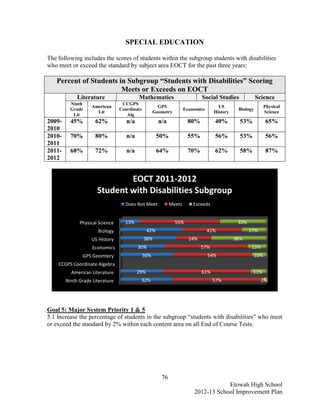 SPECIAL EDUCATION

The following includes the scores of students within the subgroup students with disabilities
who meet or exceed the standard by subject area EOCT for the past three years:

   Percent of Students in Subgroup “Students with Disabilities” Scoring
                        Meets or Exceeds on EOCT
             Literature                   Mathematics                       Social Studies             Science
          Ninth                   CCGPS
                   American                           GPS                           US                       Physical
          Grade                  Coordinate                         Economics                Biology
                     Lit                            Geometry                      History                    Science
           Lit                      Alg
2009-     45%        62%            n/a               n/a            80%          40%         53%            65%
2010
2010-     70%        80%            n/a               50%            55%          56%         53%            56%
2011
2011-     68%        72%            n/a               64%            70%          62%         58%            87%
2012


                              EOCT 2011-2012
                      Student with Disabilities Subgroup
                                   Does Not Meet            Meets       Exceeds


              Physical Science     13%                         55%                           32%
                      Biology                   42%                             41%                17%
                   US History                 38%                     24%                   38%
                    Economics             30%                               57%                    13%
               GPS Geomtery                   36%                               54%                    10%
    CCGPS Coordinate Algebra
          American Literature             29%                               61%                     11%
        Ninth Grade Literature             32%                                    57%                    2%




Goal 5: Major System Priority 1 & 5
5.1 Increase the percentage of students in the subgroup “students with disabilities” who meet
or exceed the standard by 2% within each content area on all End of Course Tests.




                                                       76
                                                                                    Etowah High School
                                                                        2012-13 School Improvement Plan
 