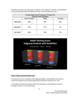 The following shows the percentage of students in the subgroup “students with disabilities”
on the Georgia High School Graduation Writing Test for the past three years:

                        Georgia High School Graduation Writing Test
                                 Students With Disabilities
                       Does Not Meet             Meets                           Exceeds

     2009-2010               25%                         75%                        0%


     2010-2011               19%                         77%                        3%


     2011-2012               24%                         74%                        2%




                           GHSGT Writing Scores
                     Subgroup Students with Disabilities
                                   Does Not Meet      Meets    Exceeds


                            0%
                                               3%
                                                                    3%

                            75%
                                              77%
                                                                   73%

                            25%
                                              20%
                                                                   24%
                       2009-2010
                                          2010-2011
                                                               2011-2012




Goal 5: Major System Priorities 1& 5

5.2 Increase the score of students in the subgroup students with disabilities who meet or
exceed the standard on the Georgia High School Graduation Writing Test to 78%.

5.3 Establish a baseline percentage of first time 9th graders with disabilities earning 3
Carnegie Credits in 3 core content areas.

                                               77
                                                                          Etowah High School
                                                              2012-13 School Improvement Plan
 