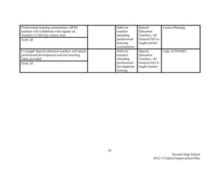 Professional learning communities: SPED                 Subs for       Special        Lesson Planning
teachers will collaborate with regular ed.              teachers       Education
Teachers (2 half day release time                       attending      Teachers, All
Goal: all                                               professional   General Ed Co-
                                                        learning       taught teacher
                                                        communities
Co-taught Special education teachers will attend        Subs for       Special        Copy of PDARFs
professional development activities/training            teachers       Education
when provided                                           attending      Teachers, All
Goal: all                                               professional   General Ed Co-
                                                        development    taught teacher
                                                        training




                                                   81
                                                                                            Etowah High School
                                                                                2012-13 School Improvement Plan
 