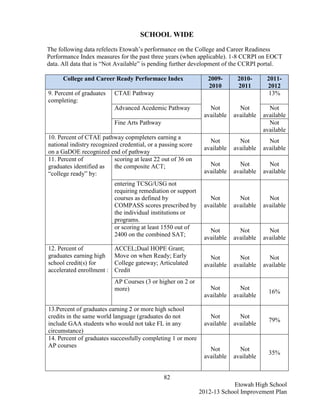 SCHOOL WIDE
The following data refelects Etowah’s performance on the College and Career Readiness
Performance Index measures for the past three years (when applicable). 1-8 CCRPI on EOCT
data. All data that is “Not Available” is pending further development of the CCRPI portal.

      College and Career Ready Performace Index                  2009-      2010-       2011-
                                                                 2010       2011        2012
9. Percent of graduates    CTAE Pathway                                                 13%
completing:
                           Advanced Acedemic Pathway             Not         Not         Not
                                                               available   available   available
                           Fine Arts Pathway                                             Not
                                                                                       available
10. Percent of CTAE pathway copmpleters earning a
                                                                 Not         Not         Not
national indistry recognized credential, or a passing score
                                                               available   available   available
on a GaDOE recognized end of pathway
11. Percent of             scoring at least 22 out of 36 on
graduates identified as    the composite ACT;                    Not         Not         Not
“college ready” by:                                            available   available   available
                           entering TCSG/USG not
                           requiring remediation or support
                           courses as defined by                 Not         Not         Not
                           COMPASS scores prescribed by        available   available   available
                           the individual institutions or
                           programs.
                           or scoring at least 1550 out of
                                                                 Not         Not         Not
                           2400 on the combined SAT;
                                                               available   available   available
12. Percent of             ACCEL;Dual HOPE Grant;
graduates earning high     Move on when Ready; Early             Not         Not         Not
school credit(s) for       College gateway; Articulated        available   available   available
accelerated enrollment :   Credit
                           AP Courses (3 or higher on 2 or
                           more)                                 Not         Not
                                                                                         16%
                                                               available   available

13.Percent of graduates earning 2 or more high school
credits in the same world language (graduates do not             Not         Not
                                                                                         79%
include GAA students who would not take FL in any              available   available
circumstance)
14. Percent of graduates successfully completing 1 or more
AP courses
                                                                 Not         Not
                                                                                         35%
                                                               available   available


                                               82
                                                                          Etowah High School
                                                              2012-13 School Improvement Plan
 