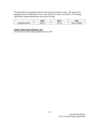 The following is the graduation rate for Etowah for the past three years. The measure for
graduation rate has shifted from a lever scale (2010) to a cohort scale (2011). This change
significantly impacted graduation rates across the state.

                                    2010                  2011*                  2012
    Graduation Rate                88.9%                  82.7%              Not Available


Goal 6: Major System Priority 1 & 5
6.3 Increase the 2013 cohort graduation rate to 85%.




                                              84
                                                                        Etowah High School
                                                            2012-13 School Improvement Plan
 