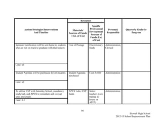 Resources

                                                                         Specific
            Actions/Strategies/Interventions                           Professional       Person(s)       Quarterly Goals for
                                                          Materials/
                     And Timeline                                      Development       Responsible          Progress
                                                      Sources of Funds
                                                                        Sources of
                                                        / Est. of Cost
                                                                        Funds /Est.
                                                                          of Cost
Semester notification will be sent home to students   Cost of Postage   Discretionary   Administration,
who are not on-track to graduate with their cohort.                     funds           Clerical




Goal: all


Student Agendas will be purchased for all students.   Student Agendas   Cost: $5000     Administration
                                                      purchased

Goal: all


To utilize EXP with Saturday School, mandatory        APEX Labs, EXP    Select          Administration
study hall, and APEX to remediate and recover         funds             teachers were
units and credit.                                                       trained in-
Goal: 6.3                                                               house on
                                                                        APEX


                                                                  86
                                                                                                              Etowah High School
                                                                                                  2012-13 School Improvement Plan
 