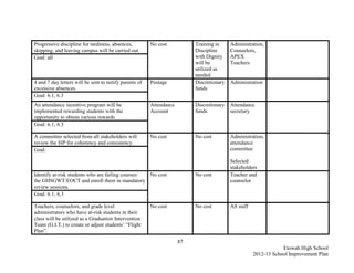 Progressive discipline for tardiness, absences,         No cost           Training in     Administration,
skipping, and leaving campus will be carried out.                         Discipline      Counselors,
Goal: all                                                                 with Dignity    APEX
                                                                          will be         Teachers
                                                                          utilized as
                                                                          needed
4 and 7 day letters will be sent to notify parents of   Postage           Discretionary   Administration
excessive absences.                                                       funds
Goal: 6.1, 6.3
An attendance incentive program will be                 Attendance        Discretionary   Attendance
implemented rewarding students with the                 Account           funds           secretary
opportunity to obtain various rewards
Goal: 6.1; 6.3

A committee selected from all stakeholders will         No cost           No cost         Administration,
review the SIP for coherency and consistency.                                             attendance
Goal:                                                                                     committee

                                                                                          Selected
                                                                                          stakeholders
Identify at-risk students who are failing courses/ No cost                No cost         Teacher and
the GHSGWT/EOCT and enroll them in mandatory                                              counselor
review sessions.
Goal: 6.1; 6.3

Teachers, counselors, and grade level                   No cost           No cost         All staff
administrators who have at-risk students in their
class will be utilized as a Graduation Intervention
Team (G.I.T.) to create or adjust students’ “Flight
Plan”.

                                                                     87
                                                                                                                  Etowah High School
                                                                                                      2012-13 School Improvement Plan
 