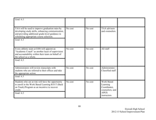 Goal: 6.3


TAA will be used to improve graduation rates by       No cost        No cost   TAA advisors
developing study skills, enhancing communication,                              and counselors
and providing additional grade-level guidance in
scheduling appropriate course selection.
Goal: 6.3


Every athletic team at EHS will appoint an            No cost        No cost   All staff
“Academic Coach” as another layer of supervision
and accountability within their team on behalf of
the school as a whole.
Goal: 6.3


Administrators will review transcripts with           No cost        No cost   Administrator /
students who are referred to their offices and take                            Classified staff
the appropriate action.
Goal: 6.3

Students who are at risk will have the opportunity    No cost        No cost   Work Based
to enroll in the Work Based Learning B.O.T (Back                               Learning
on Track) Program as an incentive to recover                                   Coordinator,
credit.                                                                        counselors, and
Goal: 6.3                                                                      APEX
                                                                               instructors



                                                                88
                                                                                                       Etowah High School
                                                                                           2012-13 School Improvement Plan
 