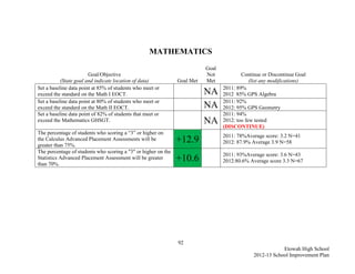 MATHEMATICS
                                                                           Goal
                        Goal/Objective                                     Not            Continue or Discontinue Goal
           (State goal and indicate location of data)           Goal Met   Met                (list any modifications)
Set a baseline data point at 85% of students who meet or                          2011: 89%
exceed the standard on the Math I EOCT.                                    NA     2012 85% GPS Algebra
Set a baseline data point at 80% of students who meet or                          2011: 92%
exceed the standard on the Math II EOCT.                                   NA     2012: 95% GPS Geometry
Set a baseline data point of 82% of students that meet or                         2011: 94%
exceed the Mathematics GHSGT.                                              NA     2012: too few tested
                                                                                  (DISCONTINUE)
The percentage of students who scoring a “3” or higher on
                                                                                  2011: 78%Average score: 3.2 N=41
the Calculus Advanced Placement Assessments will be
greater than 75%.
                                                                +12.9             2012: 87.9% Average 3.9 N=58
The percentage of students who scoring a "3" or higher on the
                                                                                  2011: 93%Average score: 3.6 N=43
Statistics Advanced Placement Assessment will be greater
than 70%.
                                                                +10.6             2012:80.6% Average score 3.3 N=67




                                                                92
                                                                                                           Etowah High School
                                                                                               2012-13 School Improvement Plan
 