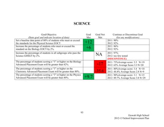SCIENCE

                           Goal/Objective                                Goal   Goal Not        Continue or Discontinue Goal
             (State goal and indicate location of data)                  Met      Met              (list any modifications)
Set a baseline data point of 80% of students who meet or exceed                            2011: 90%
the standards for the Physical Science EOCT.                             +12               2012: 92%
Increase the percentage of students who meet or exceed the                                 2011: 86%
standard on the Biology EOCT by 2%.                                      +6                2012: 92%
Increase the percentage of students in all subgroups who pass the                          2011: 97%
Science GHSGT by 2%.                                                            NA         2012: too few tested
                                                                                           (DISCONTINUE)
The percentage of students scoring a “3” or higher on the Biology                          2011: 73%Average score: 3.5 N=19
Advanced Placement Exam will be greater than 82%.                                -17       2012: 65% Average Score 3.3 N=20
The percentage of students scoring a “3” or higher on the                                  2011: 80%Average score: 3.4 N=10
Chemistry Advanced Placement Exam will be greater than 80%.                     -35.6      2012: 44.4% Average Score 2.8 N=9
The percentage of students scoring a “3” or higher on the Physics                          2011: 90%Average score: 3.1 N=15
Advanced Placement Exam will be greater than 80%.                        +9.7              2012: 89.7% Average Score 3.8 N=29




                                                                    93
                                                                                                             Etowah High School
                                                                                                 2012-13 School Improvement Plan
 