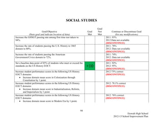 SOCIAL STUDIES

                                                                              Goal
                           Goal/Objective                              Goal   Not          Continue or Discontinue Goal
              (State goal and indicate location of data)               Met    Met            (list any modifications)
Increase the GHSGT passing rate among first time test takers to                      2011: 93%
94%.                                                                                 2012:Data not available
                                                                                     (DISCONTINUE)
Increase the rate of students passing the U.S. History to 1865                       2011: 78%
domain to 80%.                                                                       2012: Data not available
                                                                                     (DISCONTINUE)
Increase the rate of students passing the American                                   2011: 74%
Government/Civics domain to 72%.                                                     2012: Data not available
                                                                                     (DISCONTINUE)
Set a baseline data point of 85% of students who meet or exceed the                  2011: 92%
standards on the US History EOCT.                                      +10           2012: 95%
                                                                                     (DISCONTINUE)
Increase student performance scores in the following US History                      2012 73% correct
EOCT domains:                                                                        (DISCONTINUE)
     Increase domain mean score in Colonization through
       Constitution by 1 point.
Increase student performance scores in the following US History                      2012: 78.1% correct
EOCT domains:                                                                        (DISCONTINUE)
     Increase domain mean score in Industrialization, Reform,
       and Imperialism by 1 point
Increase student performance scores in the following US History                      2012: 76% correct
EOCT domains:                                                                        (DISCONTINUE)
     Increase domain mean score in Modern Era by 1 point.


                                                                  94
                                                                                                        Etowah High School
                                                                                            2012-13 School Improvement Plan
 