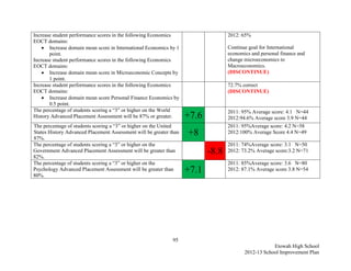 Increase student performance scores in the following Economics                    2012: 65%
EOCT domains:
     Increase domain mean score in International Economics by 1                  Continue goal for International
       point.                                                                     economics and personal finance and
Increase student performance scores in the following Economics                    change microeconomics to
EOCT domains:                                                                     Macroeconomics.
     Increase domain mean score in Microeconomic Concepts by                     (DISCONTINUE)
       1 point.
Increase student performance scores in the following Economics                    72.7% correct
EOCT domains:                                                                     (DISCONTINUE)
     Increase domain mean score Personal Finance Economics by
       0.5 point.
The percentage of students scoring a “3” or higher on the World                   2011: 95% Average score: 4.1 N=44
History Advanced Placement Assessment will be 87% or greater.       +7.6          2012:94.6% Average score 3.9 N=44
The percentage of students scoring a “3” or higher on the United                  2011: 95%Average score: 4.2 N=58
States History Advanced Placement Assessment will be greater than
87%.
                                                                    +8            2012:100% Average Score 4.4 N=49

The percentage of students scoring a “3” or higher on the                         2011: 74%Average score: 3.1 N=50
Government Advanced Placement Assessment will be greater than
82%.
                                                                           -8.8   2012: 73.2% Average score:3.2 N=71

The percentage of students scoring a “3” or higher on the                         2011: 85%Average score: 3.6 N=80
Psychology Advanced Placement Assessment will be greater than
80%.
                                                                    +7.1          2012: 87.1% Average score 3.8 N=54




                                                              95
                                                                                                     Etowah High School
                                                                                         2012-13 School Improvement Plan
 