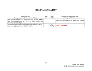 SPECIAL EDUCATION

                        Goal/Objective                        Goal    Goal              Continue or Discontinue Goal
           (State goal and indicate location of data)         Met    Not Met              (list any modifications)
The average attendance for special education students (SWD)
                                                                               2012: 10% SWD students are absent over 15 days
will meet standards for AYP (15% of SWD students are
absent less than 15 days).
Increase the percentage of special education students (SWD)
who pass all portions of the GHSGT by 2%.                            NA        DISCONTINUE




                                                              96
                                                                                                        Etowah High School
                                                                                            2012-13 School Improvement Plan
 