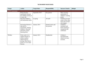THE MULBERRY HOUSE SCHOOL
Page 9
Target Action Target Date Responsibility Success Criteria Budget
EYFS Assessment
Bring baseline
assessment forward
for children joining at
2 years old.
September 2013 Key person More accurate
assessment of
children’s starting
points
Develop children’s
self-assessment skills
on going All staff Children are more
aware of how they
learn and set their
own targets.
Encourage Parents to
take part in
assessment- sharing
children’s Records
and home school
learning diary.
January 2014 Parents/carers and
Key person
Children’s
incidental and
home learning is
recognised and
celebrated.
Welfare Work with LA to
support Parents to
ensure medical
checks prior to
joining. (Red Book)
invite LA in to meet
Parents.
January 2014 Headteacher Children’s
developmental
checks are more
accurate.
 