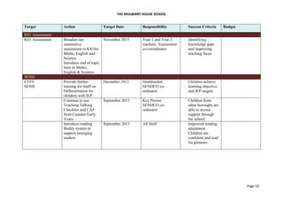 THE MULBERRY HOUSE SCHOOL
Page 10
Target Action Target Date Responsibility Success Criteria Budget
KS1 Assessment
KS1 Assessment Broaden our
summative
assessment in KS1for
Maths, English and
Science.
Introduce end of topic
tests in Maths,
English & Science.
November 2013 Year 1 and Year 2
teachers. Assessment
co-coordinator.
Identifying
knowledge gaps
and improving
teaching focus.
SEND
EYFS
SEND
Provide further
training for Staff on
Differentiation for
children with IEP.
December 2013 Headteacher
SENDCO co-
ordinator
Children achieve
learning objective
and IEP targets.
Continue to use
Teaching Talking
Checklist and CAF
from Camden Early
Years.
September 2013 Key Person
SENDCO co-
ordinator
Children from
other boroughs are
able to access
support through
the school.
Introduce reading
Buddy system to
support emerging
readers.
September 2013 All Staff Improved reading
attainment.
Children are
confident and read
for pleasure.
 
