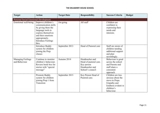 THE MULBERRY HOUSE SCHOOL
Page 11
Target Action Target Date Responsibility Success Criteria Budget
Personal Social Emotional Development
Emotional well-being Improve children’s
communication skills
by giving them the
language tools to
express themselves
and their emotions
appropriately.
Introduce Feelings
Box.
On-going All staff Children are
confident in
expressing their
needs and
interests.
Introduce Buddy
system for children
joining the Prep
classes
September 2013 Head of Pastoral care Staff are aware of
children needing
additional support
and plan
accordingly.
Managing Feelings
and Behaviour
Continue to monitor
children’s behaviour.
Review book box for
stories with “special
message”
Autumn 2014 Headteacher and
Head of pastoral care.
Key person
Headteacher and
School’s council.
Behaviour is good
across the school
and Parents and
staff share a
consistent
approach.
Promote Buddy
system for children
joining Prep 1 from
Transition
September 2013 Key Person Head of
Pastoral care.
Children are less
anxious about the
move to Preps.
Empathy and
kindness evident in
children’s
behaviour.
 