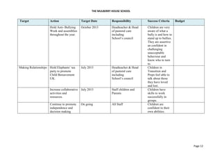 THE MULBERRY HOUSE SCHOOL
Page 12
Target Action Target Date Responsibility Success Criteria Budget
Hold Anti- Bullying
Week and assemblies
throughout the year.
October 2013 Headteacher & Head
of pastoral care
including
School’s council
Children are very
aware of what a
bully is and how to
stand up to bullies.
They are assertive
an confident in
challenging
unacceptable
behaviour and
know who to turn
to.
Making Relationships Hold Elephants’ tea
party to promote
Child Bereavement
UK.
July 2013 Headteacher & Head
of pastoral care
including
School’s council
Children in
Transition and
Preps feel able to
talk about those
they have loved
and lost.
Increase collaborative
activities and
resources.
July 2013 Staff children and
Parents
Children have
skills to work
successfully in
groups.
Continue to promote
independence and
decision making
On going All Staff Children are
confident in their
own abilities.
 