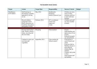 THE MULBERRY HOUSE SCHOOL
Page 13
Target Action Target Date Responsibility Success Criteria Budget
Mindfulness
EYFS &KS1
Staff training on
developing a mindful
approach to all that
we do.
May 2014 Headteacher
Proprietor
Head of Pastoral Care
Children are more
aware of their
emotions and how
to deal with their
feelings.
Record children
eating their lunch.
Hold a discussion on
lunchtime atmosphere
and quality of food.
February 2014 ICT co-ordinator
Lunch time
supervisor
Cooks
Children and staff
are more mindful
at lunch.
Increase local school
trips. Walk to charity
shops, recycling and
the local bank.
On-going Class teachers Greater
understanding and
appreciation of our
locality.
Reduced transport
use and pollution
Continue to grow our
own fruit and
vegetables
September 2015 Class teachers &
School council
Food grown is
used in lunch and
snack.
Food provided at
Mulberry House is
grown by the
children for the
children.
Children take pride
in their
achievements and
eat healthily
 