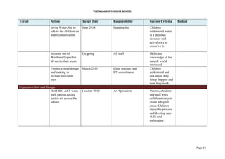 THE MULBERRY HOUSE SCHOOL
Page 14
Target Action Target Date Responsibility Success Criteria Budget
Invite Water Aid to
talk to the children on
water conservation.
June 2014 Headteacher Children
understand water
is a precious
resource and
actively try to
conserve it.
Increase use of
Westbere Copse for
all curriculum areas.
On going All staff Skills and
knowledge of the
natural world
increased.
Further extend design
and making to
include moveable
toys.
March 2015 Class teachers and
DT co-ordinator
Children
understand and
talk about why
things happen and
how they work.
Expressive Arts and Design
Hold BIG ART week
with parents taking
part in art across the
school.
October 2013 Art Specialists Parents, children
and staff work
collaboratively to
create a big art
piece. Children
enjoy the process
and develop new
skills and
techniques.
 