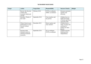 THE MULBERRY HOUSE SCHOOL
Page 15
Target Action Target Date Responsibility Success Criteria Budget
Review the diversity
of Role play
resources inside and
outside.
February 2014 EYFS co-ordinator
SMSC co-ordinator
Resources promote
equality and
diversity.
Introduce “Book of
the week”.
September 2013 Class teachers and
key person
Children have in-
depth knowledge
of stories and cross
curricular links.
Whole School music
performance in local
Jewish Cultural
centre.
December 2013 Music teacher and
class teachers
Children know a
range of songs and
are proud to
perform for their
parents.
Increase child
initiated creativity
utilising reclaimed
resources.
September 2013 DT co-ordinator
EYFS co-ordinator
Children develop
thinking skills,
independence
 