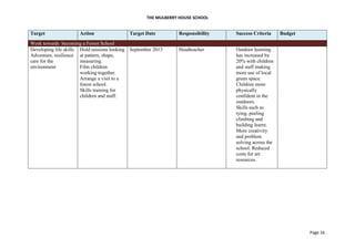 THE MULBERRY HOUSE SCHOOL
Page 16
Target Action Target Date Responsibility Success Criteria Budget
Work towards becoming a Forest School
Developing life skills
Adventure, resilience
care for the
environment
Hold sessions looking
at pattern, shape,
measuring.
Film children
working together.
Arrange a visit to a
forest school.
Skills training for
children and staff.
September 2013 Headteacher Outdoor learning
has increased by
20% with children
and staff making
more use of local
green space.
Children more
physically
confident in the
outdoors.
Skills such as
tying, peeling
climbing and
building learnt.
More creativity
and problem
solving across the
school. Reduced
costs for art
resources.
 