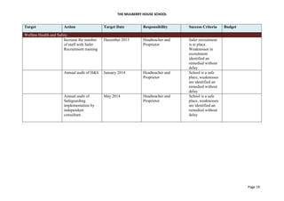 THE MULBERRY HOUSE SCHOOL
Page 19
Target Action Target Date Responsibility Success Criteria Budget
Welfare Health and Safety
Increase the number
of staff with Safer
Recruitment training
December 2013 Headteacher and
Proprietor
Safer recruitment
is in place.
Weaknesses in
recruitment
identified an
remedied without
delay
Annual audit of H&S January 2014 Headteacher and
Proprietor
School is a safe
place, weaknesses
are identified an
remedied without
delay
Annual audit of
Safeguarding
implementation by
independent
consultant.
May 2014 Headteacher and
Proprietor
School is a safe
place, weaknesses
are identified an
remedied without
delay
 