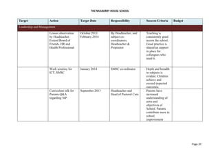 THE MULBERRY HOUSE SCHOOL
Page 20
Target Action Target Date Responsibility Success Criteria Budget
Leadership and Management
Lesson observation
by Headteacher.
Extend Board of
Friends. HR and
Health Professional
October 2013
February 2014
By Headteacher, and
subject co-
coordinators.
Headteacher &
Proprietor
Teaching is
consistently good
across the school.
Good practice is
shared an support
in place for
colleagues who
need it.
Work scrutiny for
ICT, SMSC
January 2014 SMSC co-ordinator Depth and breadth
in subjects is
evident. Children
achieve and
exceed expected
outcomes.
Curriculum talk for
Parents-Q&A
regarding SIP.
September 2013 Headteacher and
Head of Pastoral Care
Parents have
increased
understanding of
aims and
objectives of
School. Parents
contribute more to
school
improvement
 