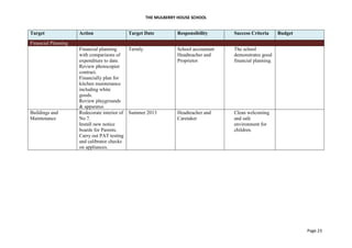 THE MULBERRY HOUSE SCHOOL
Page 23
Target Action Target Date Responsibility Success Criteria Budget
Financial Planning
Financial planning
with comparisons of
expenditure to date.
Review photocopier
contract.
Financially plan for
kitchen maintenance
including white
goods.
Review playgrounds
& apparatus
Termly School accountant
Headteacher and
Proprietor
The school
demonstrates good
financial planning.
Buildings and
Maintenance
Redecorate interior of
No 7.
Install new notice
boards for Parents.
Carry out PAT testing
and calibrator checks
on appliances.
Summer 2013 Headteacher and
Caretaker
Clean welcoming
and safe
environment for
children.
 
