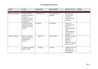 THE MULBERRY HOUSE SCHOOL
Page 6
Target Action Target Date Responsibility Success Criteria Budget
Physical (Prime Area)
Moving + Handling Review ECERS to
monitor and improve
resources to
children’s physical
development in the
environment
December 2014 EYP and EYFS co-
ordinator
Resources are
reviewed and
replaced or
improved where
necessary.
Continue to assess
children’s physical
development using
Aspects.
On going Key Person Parents are
informed of any
issues or
recommendations.
Other
professionals are
accessed where
necessary.
Health + Selfcare Increase children’s
physical activity by
expanding P.E.
sessions
July 2014 Class teachers Children’s packed
lunches are
healthier.
Increased
children’s physical
activity by 10%.
Continue to promote
Drink to Think
On going All staff Children know the
importance of
drinking water to
keep healthy.
 