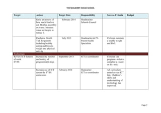 THE MULBERRY HOUSE SCHOOL
Page 7
Target Action Target Date Responsibility Success Criteria Budget
Raise awareness of
how much food we
eat. Hold an assembly
on waste. Measure
waste set targets to
reduce it.
February 2014 Headteacher
Schools Council
Paediatric Health
Talk for parents
including healthy
eating and links to
weight and physical
activity
July 2013 Headteacher & PA
Parent Health
Specialists
Children maintain
a healthy weight
and BMI.
Technology
Review ICT Scheme
of work.
EYFS
Increase the number
and variety of
programmable toys.
September 2013 ICT co coordinator Children can
program a robot to
complete a circuit
or do a task.
Increase use of ICT
across the EYFS
curriculum
February 2014 Heateacher
ICT co coordinator
All curriculum
areas have an ICT
link. Children’s
skills and
understanding of
technology has
improved.
 