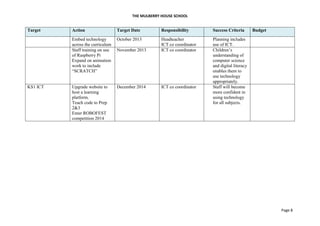 THE MULBERRY HOUSE SCHOOL
Page 8
Target Action Target Date Responsibility Success Criteria Budget
Embed technology
across the curriculum
October 2013 Headteacher
ICT co coordinator
Planning includes
use of ICT.
Staff training on use
of Raspberry Pi
Expand on animation
work to include
“SCRATCH”
November 2013 ICT co coordinator Children’s
understanding of
computer science
and digital literacy
enables them to
use technology
appropriately.
KS1 ICT Upgrade website to
host a learning
platform.
Teach code to Prep
2&3
Enter ROBOFEST
competition 2014
December 2014 ICT co coordinator Staff will become
more confident in
using technology
for all subjects.
 