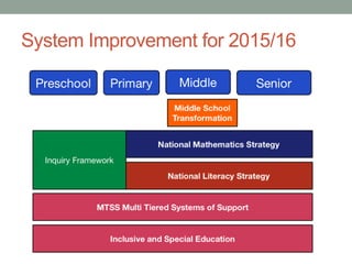 School Improvement Plan Presentation for Parent Councils - Ministry of ...