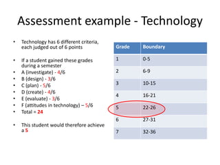 Assessment example - Technology
•   Technology has 6 different criteria,
    each judged out of 6 points            Grade   Boundary

•   If a student gained these grades       1       0-5
    during a semester
•   A (investigate) - 4/6                  2       6-9
•   B (design) - 3/6
•   C (plan) - 5/6                         3       10-15
•   D (create) - 4/6
                                           4       16-21
•   E (evaluate) - 3/6
•   F (attitudes in technology) – 5/6      5       22-26
•   Total = 24
                                           6       27-31
•   This student would therefore achieve
    a5                                     7       32-36
 